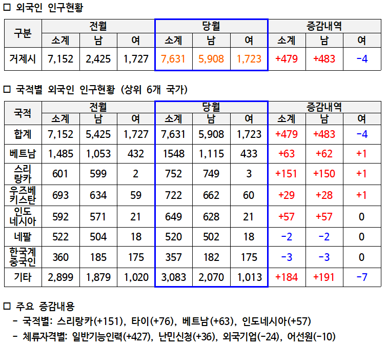 2023년 4월 거제시 거주 외국인 인구통계 이미지(1)