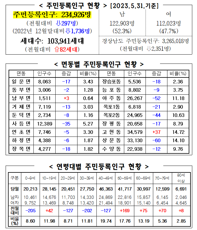 2023년 5월 주민등록인구통계(보고서, 인구이동보고서 포함) 이미지(1)