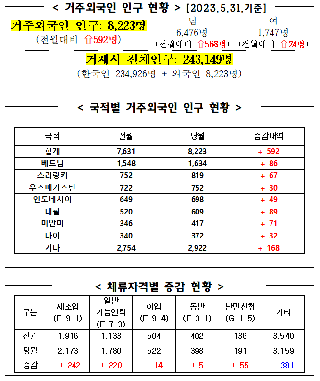 2023년 5월 거제시 거주 외국인 인구통계 이미지(1)