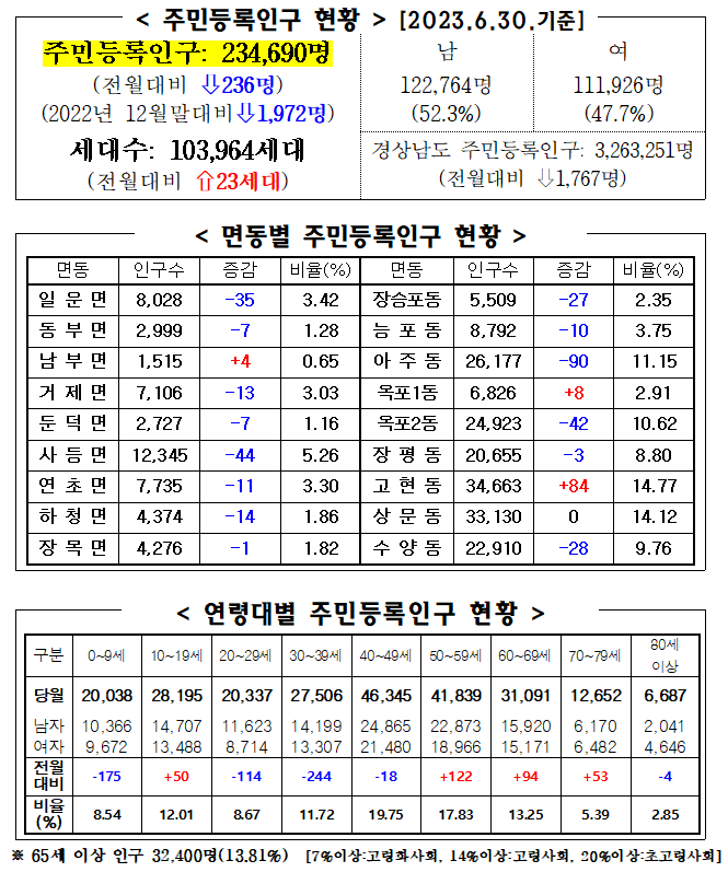 2023년 6월 주민등록인구통계(보고서, 인구이동보고서 포함) 이미지(1)
