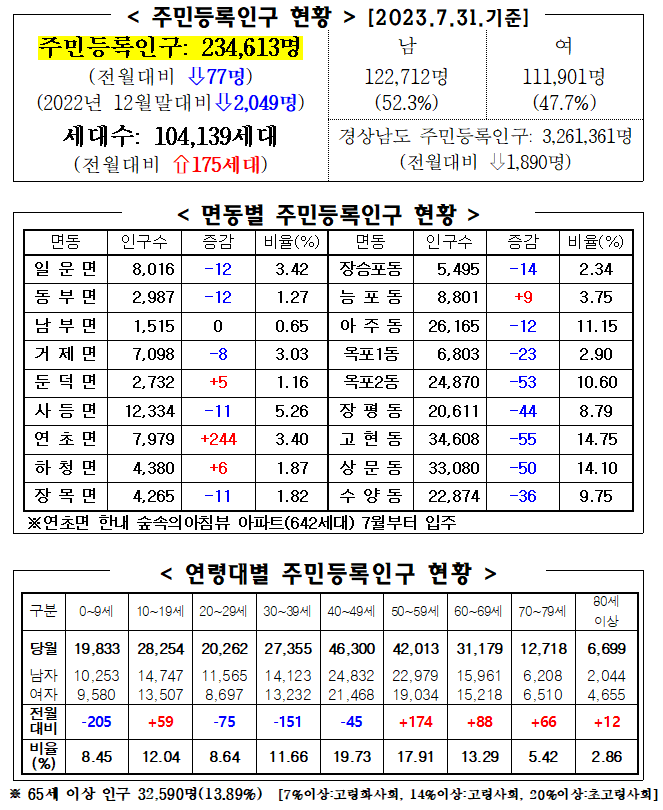 2023년 7월 주민등록인구통계(보고서, 인구이동보고서 포함) 이미지(1)