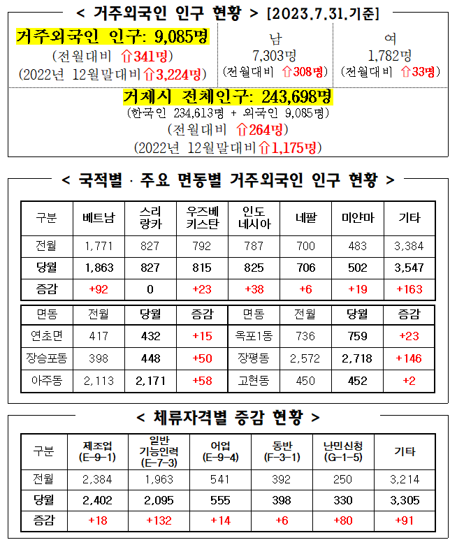 2023년 7월 거제시 거주 외국인 인구통계 이미지(1)