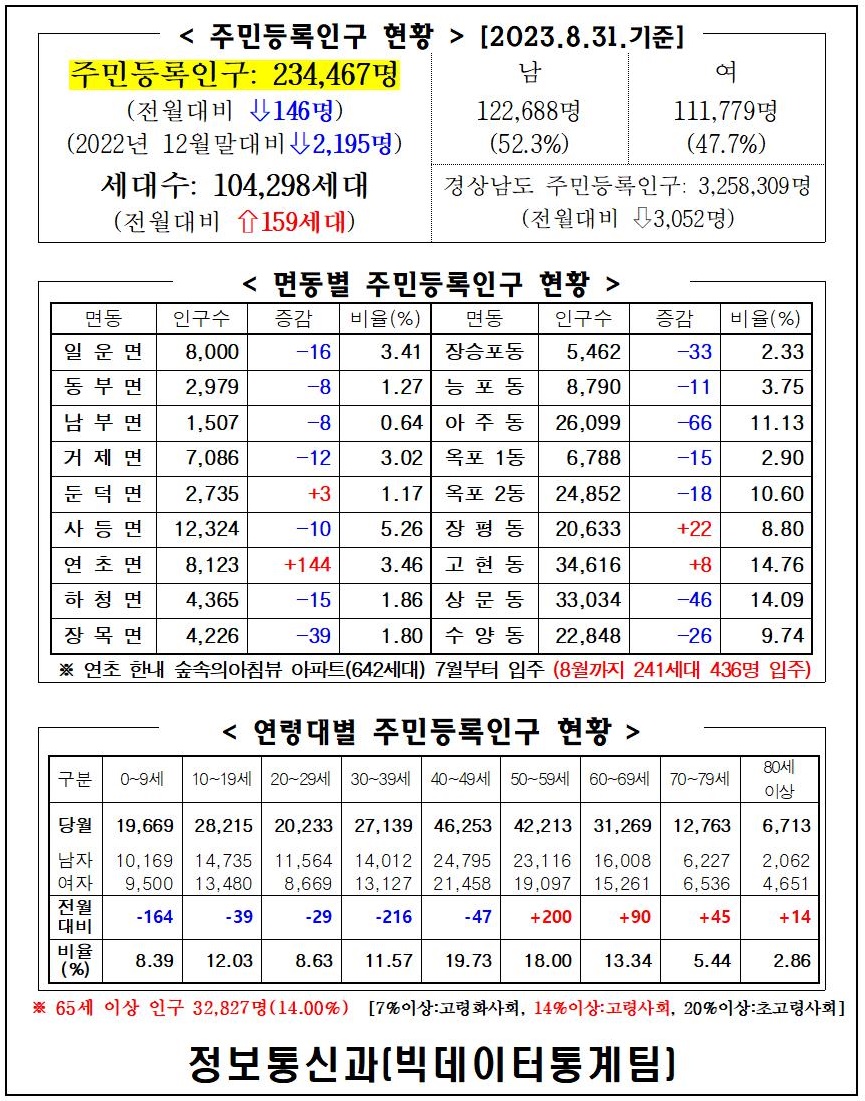 2023년 8월 주민등록인구통계(보고서, 인구이동보고서 포함) 이미지(1)