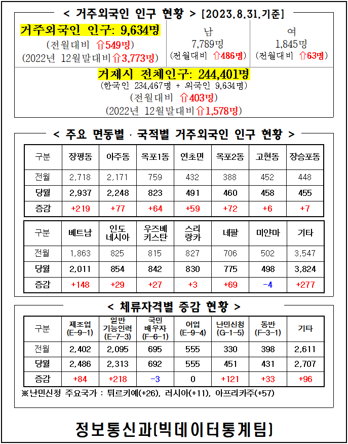 2023년 8월 거제시 거주 외국인 인구통계 이미지(1)
