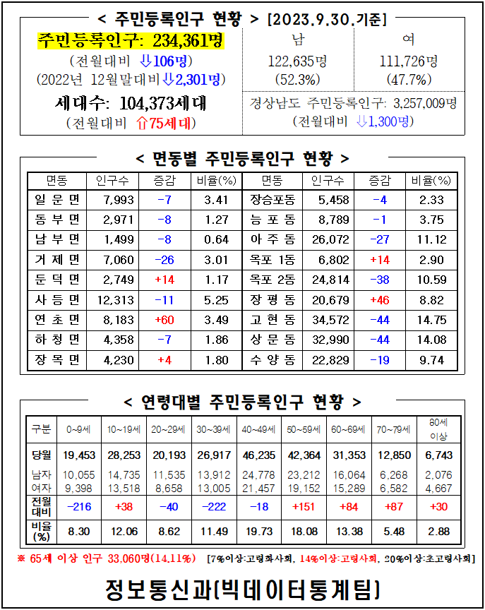 2023년 9월 주민등록인구통계(보고서, 인구이동보고서 포함) 이미지(1)