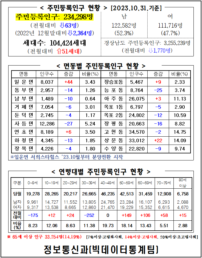 2023년 10월 주민등록인구통계(보고서, 인구이동보고서 포함) 이미지(1)