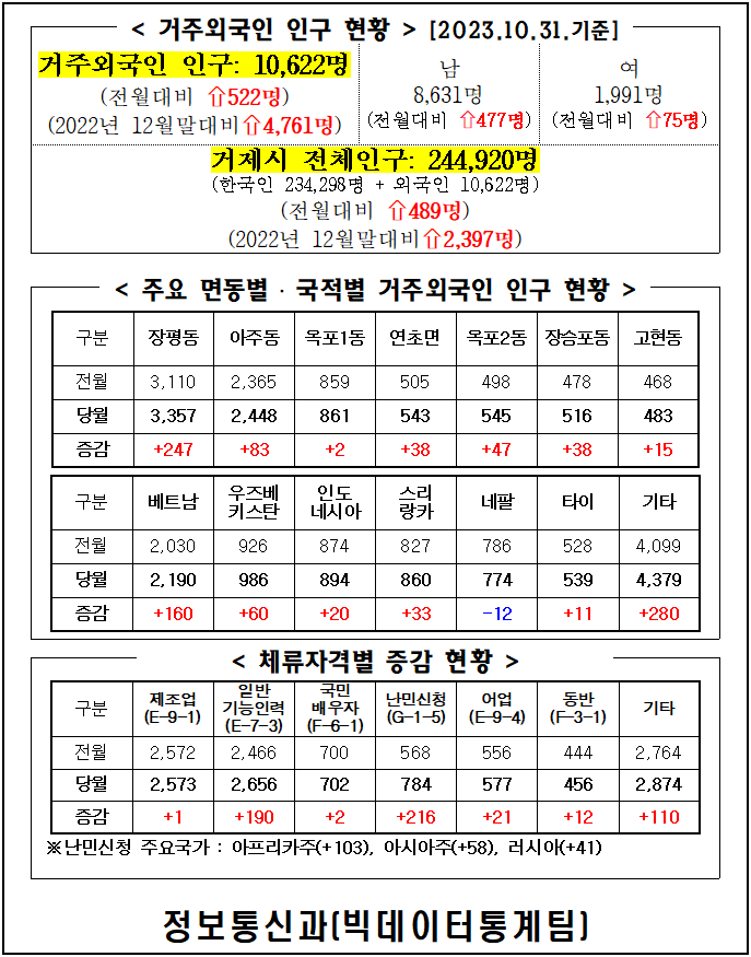 2023년 10월 거제시 거주 외국인 인구통계 이미지(1)