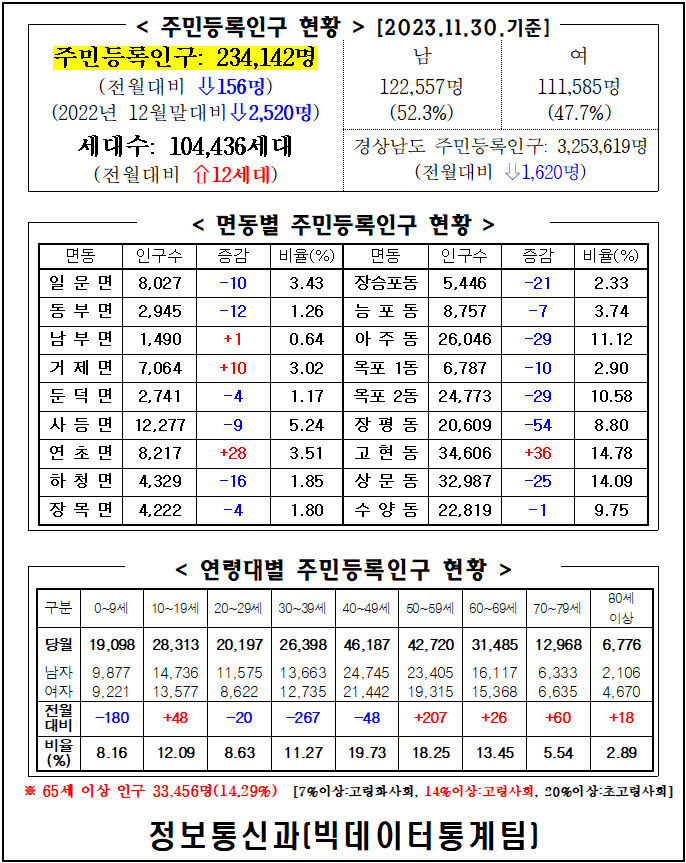 2023년 11월 주민등록인구통계(보고서, 인구이동보고서 포함) 이미지(1)