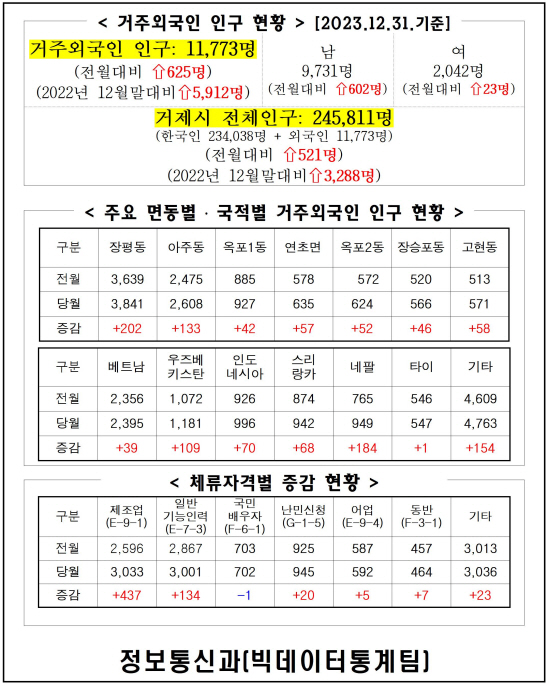 2023년 12월 거제시 거주 외국인 인구통계 이미지(1)