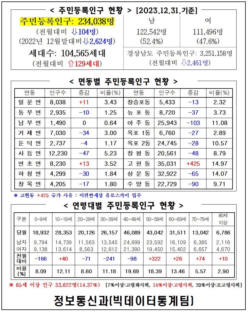 2023년 12월 주민등록인구통계(보고서, 인구이동보고서 포함) 이미지(1)
