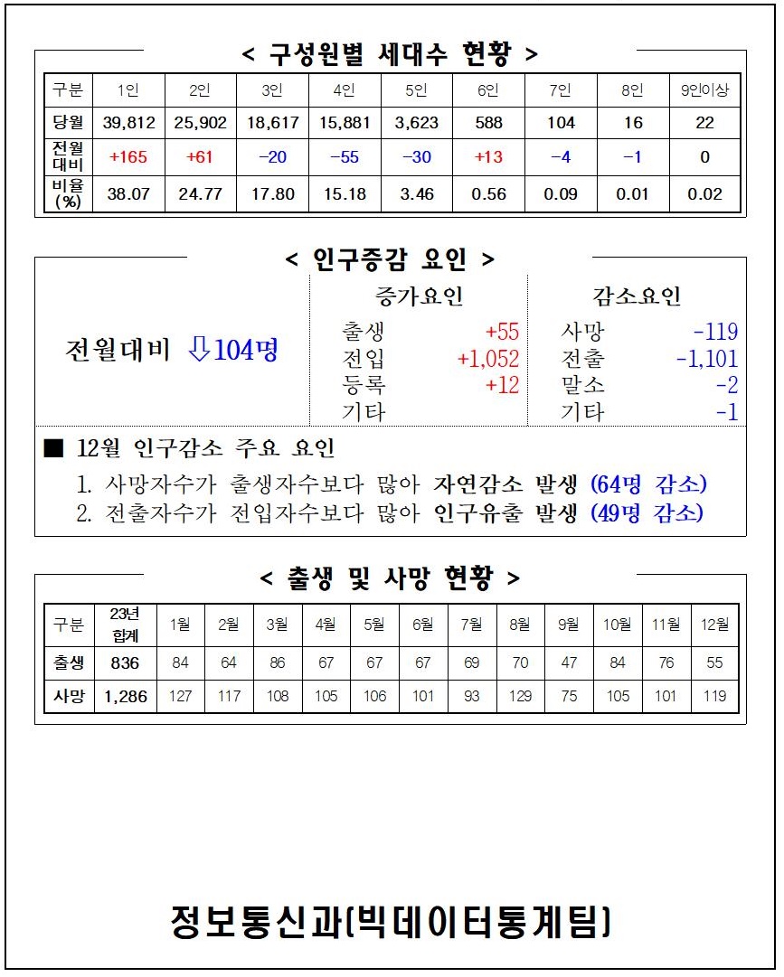 2023년 12월 주민등록인구통계(보고서, 인구이동보고서 포함) 이미지(2)