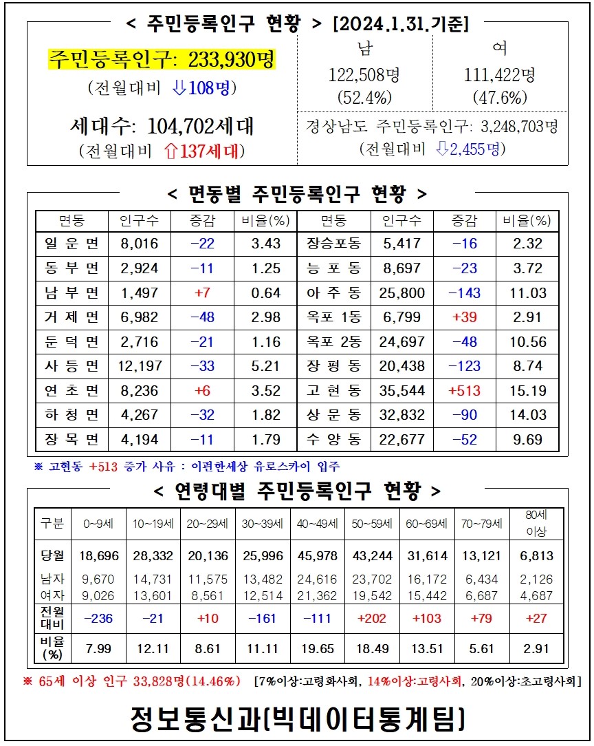 2024년 1월 주민등록인구통계(보고서, 인구이동보고서 포함) 이미지(1)