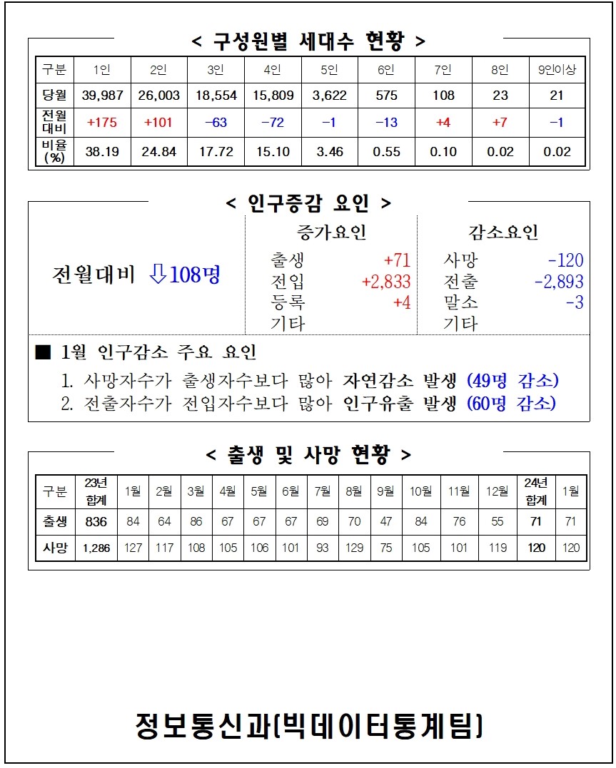 2024년 1월 주민등록인구통계(보고서, 인구이동보고서 포함) 이미지(2)