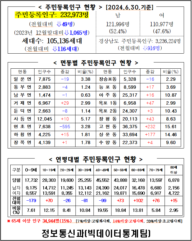 2024년 6월 주민등록인구통계(보고서, 인구이동보고서 포함) 이미지(1)