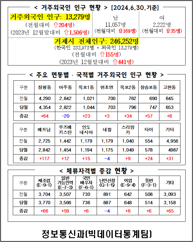 2024년 6월 거제시 거주 외국인 인구통계 이미지(1)