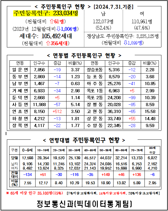2024년 7월 주민등록인구통계(보고서, 인구이동보고서 포함) 이미지(1)