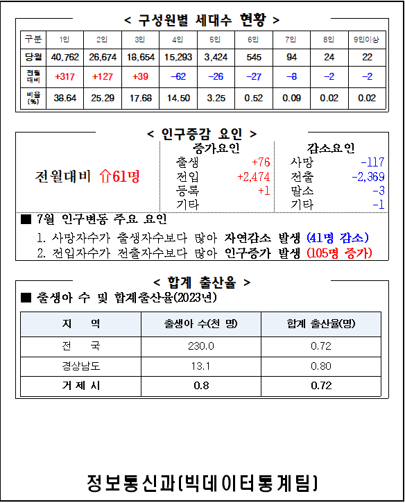 2024년 7월 주민등록인구통계(보고서, 인구이동보고서 포함) 이미지(2)