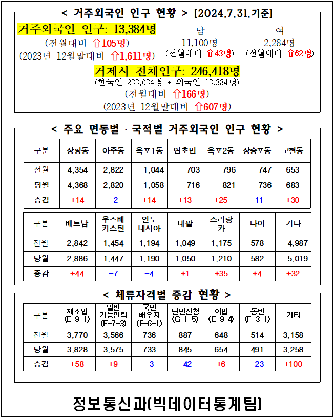 2024년 7월 거제시 거주 외국인 인구통계 이미지(1)