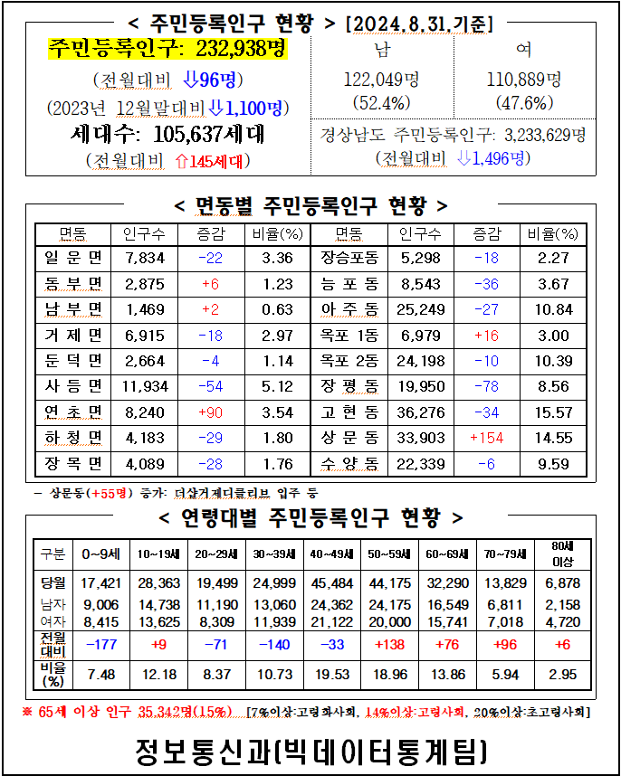 2024년 8월 주민등록인구통계(보고서, 인구이동보고서 포함) 이미지(1)