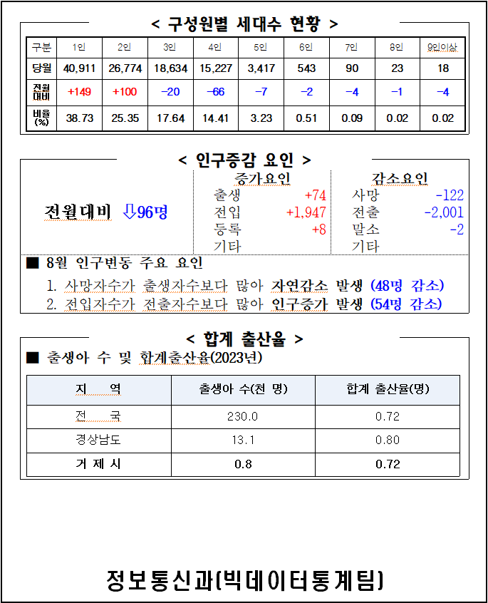 2024년 8월 주민등록인구통계(보고서, 인구이동보고서 포함) 이미지(2)