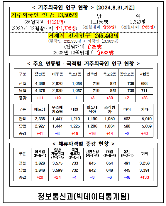 2024년 8월 거제시 거주 외국인 인구통계 이미지(1)