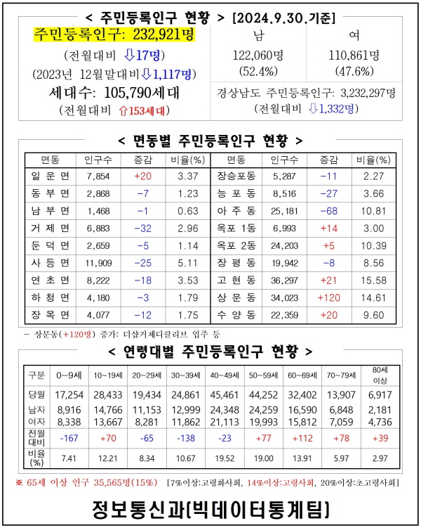 2024년 9월 주민등록인구통계(보고서, 인구이동보고서 포함) 이미지(1)