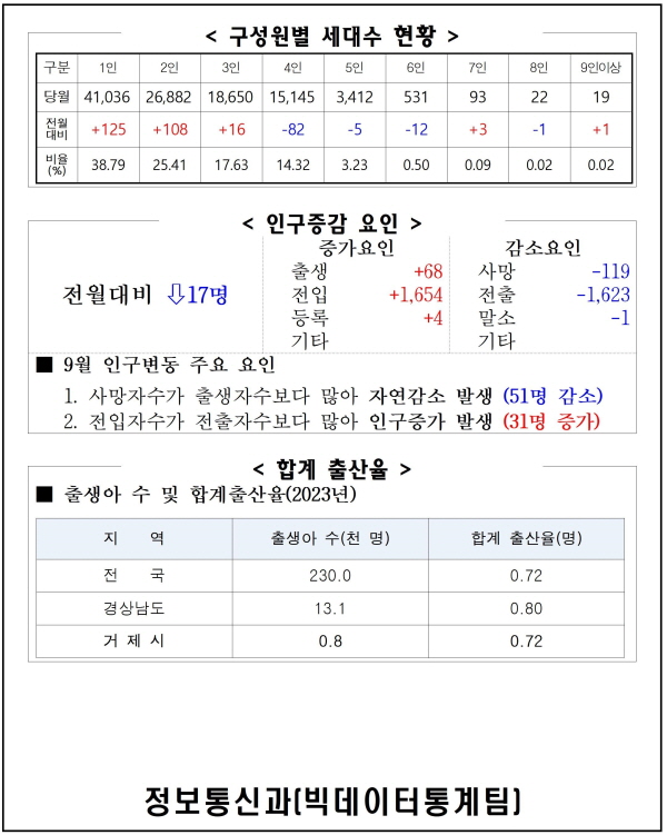 2024년 9월 주민등록인구통계(보고서, 인구이동보고서 포함) 이미지(2)