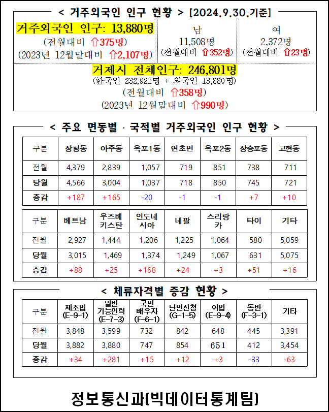 2024년 9월 거제시 거주 외국인 인구통계 이미지(1)