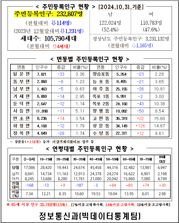 2024년 10월 주민등록인구통계(보고서, 인구이동보고서 포함) 이미지(1)