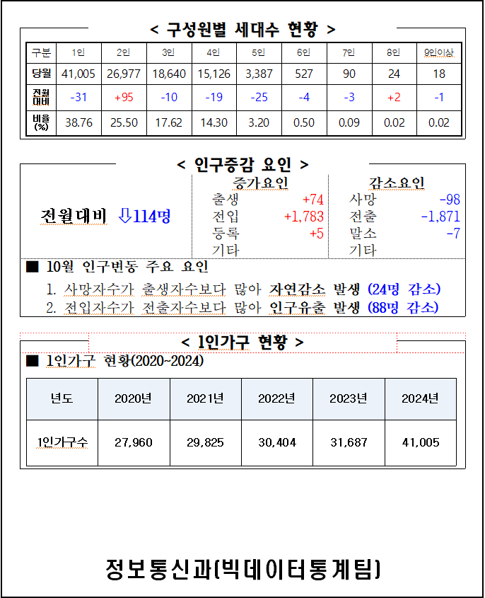 2024년 10월 주민등록인구통계(보고서, 인구이동보고서 포함) 이미지(2)