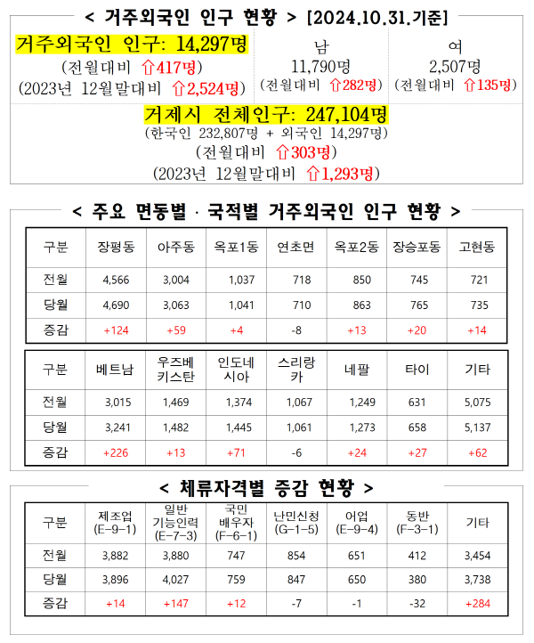 2024년 10월 거제시 거주 외국인 인구통계 이미지(1)