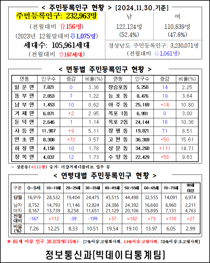 2024년 11월 주민등록인구통계(보고서, 인구이동보고서 포함) 이미지(1)