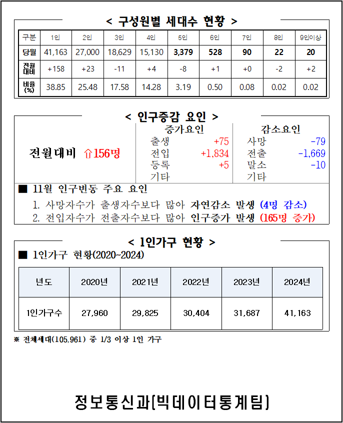 2024년 11월 주민등록인구통계(보고서, 인구이동보고서 포함) 이미지(2)