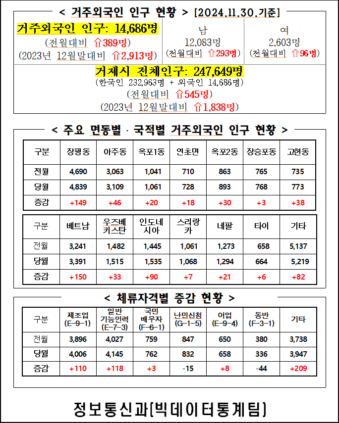 2024년 11월 거제시 거주 외국인 인구통계 이미지(1)