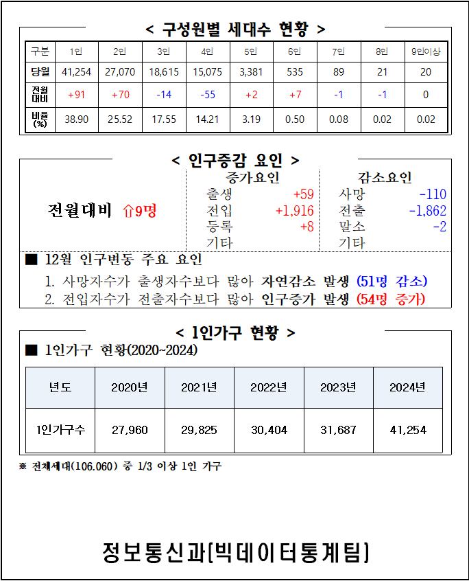 2024년 12월 주민등록인구통계(보고서, 인구이동보고서 포함) 이미지(2)