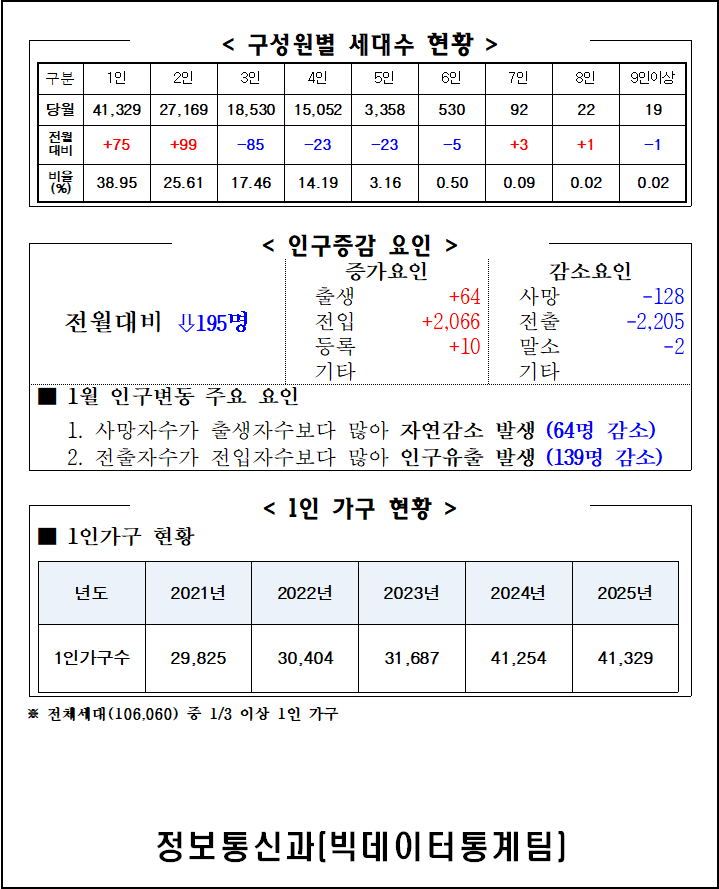 2025년 1월 주민등록인구통계(보고서, 인구이동보고서 포함) 이미지(2)