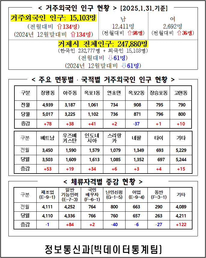 2025년 1월 거제시 거주 외국인 인구통계 이미지(1)