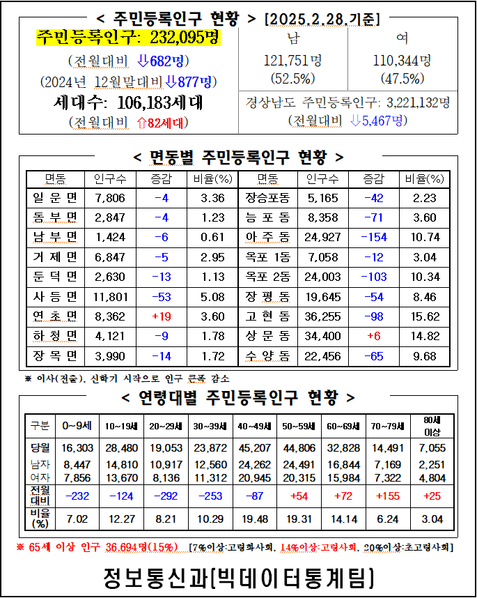 2025년 2월 주민등록인구통계(보고서, 인구이동보고서 포함) 이미지(1)