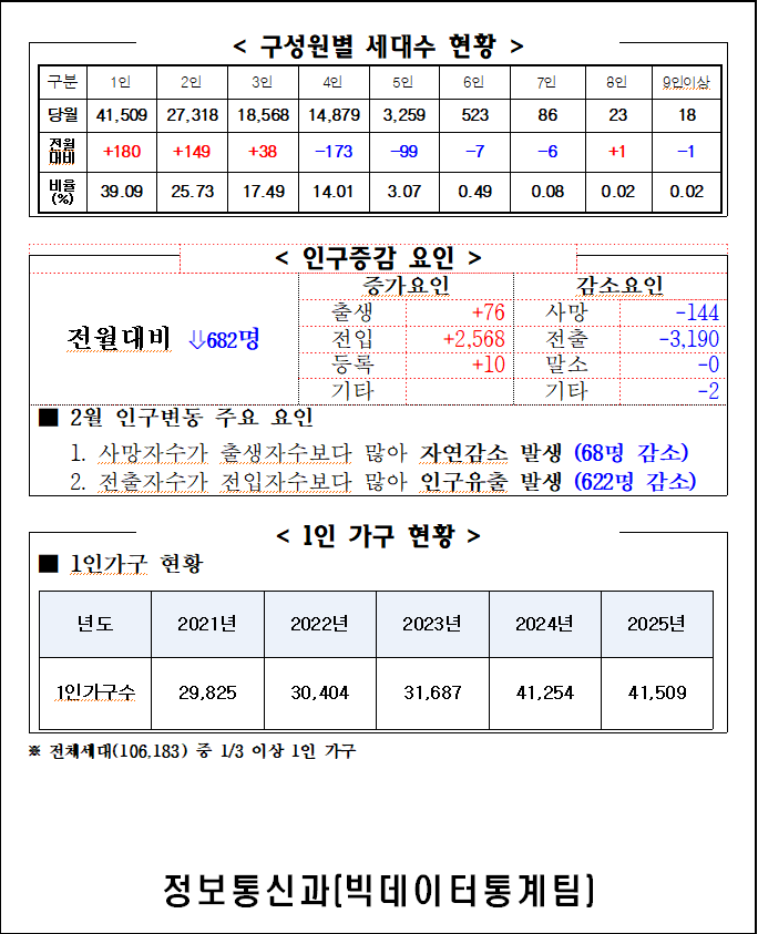2025년 2월 주민등록인구통계(보고서, 인구이동보고서 포함) 이미지(2)