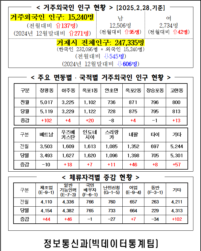 2025년 2월 거제시 거주 외국인 인구통계 이미지(1)