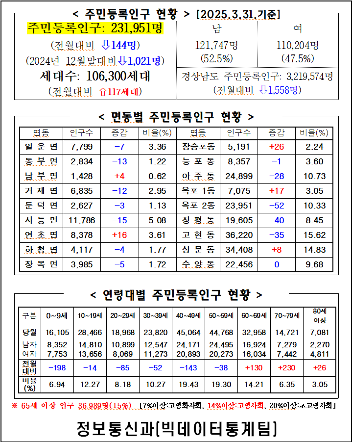 2025년 3월 주민등록인구통계(보고서, 인구이동보고서 포함) 이미지(1)