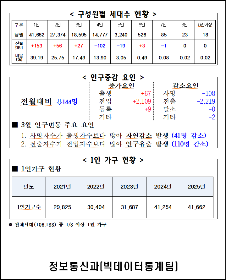 2025년 3월 주민등록인구통계(보고서, 인구이동보고서 포함) 이미지(2)