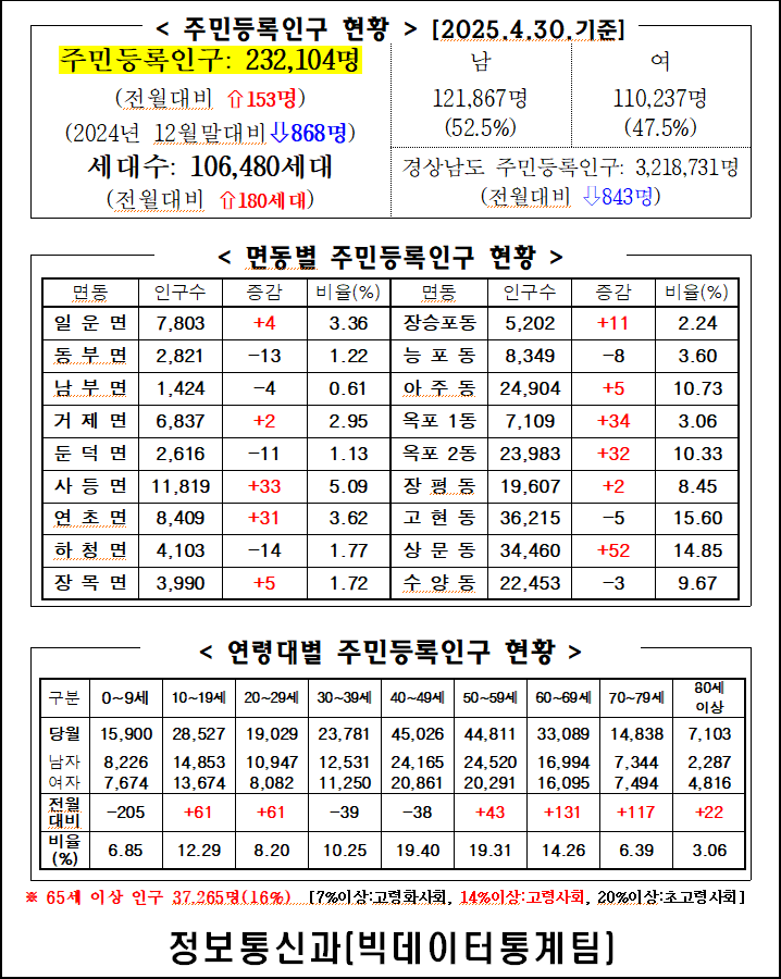 2025년 4월 주민등록인구통계(보고서, 인구이동보고서 포함) 이미지(1)