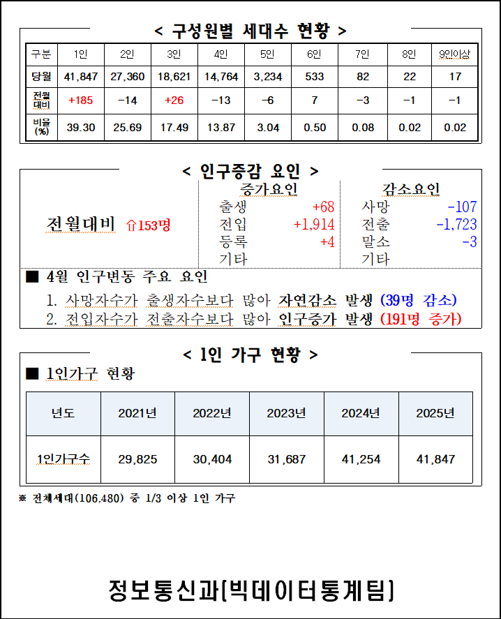 2025년 4월 주민등록인구통계(보고서, 인구이동보고서 포함) 이미지(2)