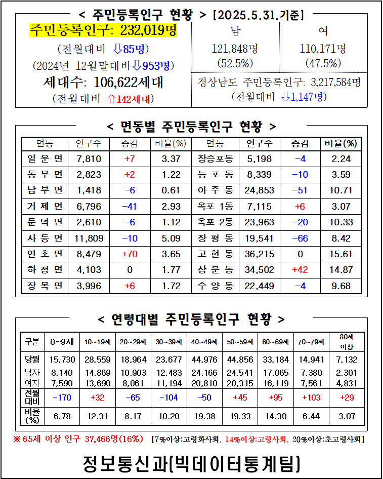 2025년 5월 주민등록인구통계(보고서, 인구이동보고서 포함) 이미지(1)