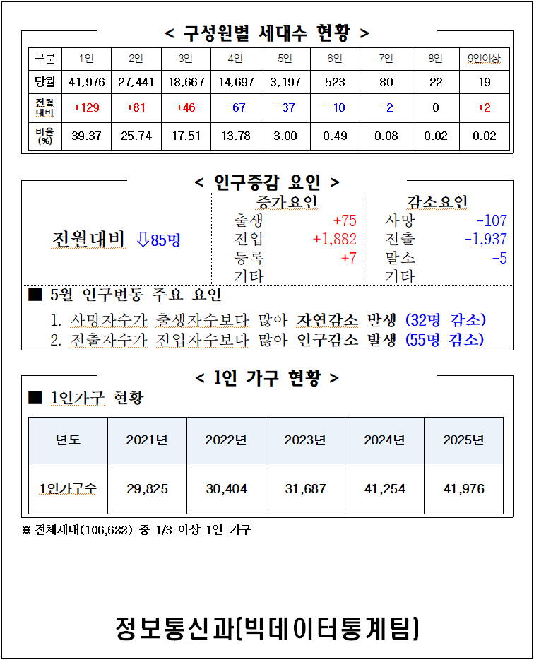 2025년 5월 주민등록인구통계(보고서, 인구이동보고서 포함) 이미지(2)