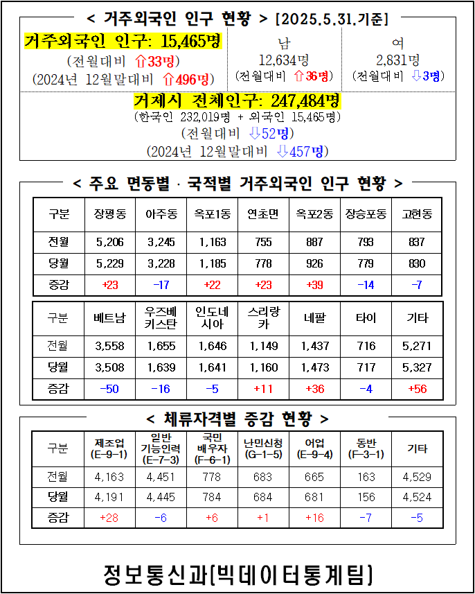 2025년 5월 거제시 거주 외국인 인구통계 이미지(1)