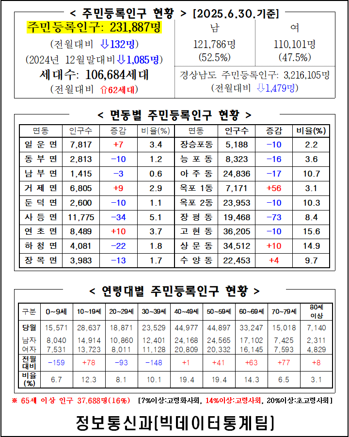 2025년 6월 주민등록인구통계(보고서, 인구이동보고서 포함) 이미지(1)