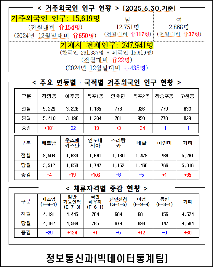 2025년 6월 거제시 거주 외국인 인구통계 이미지(1)