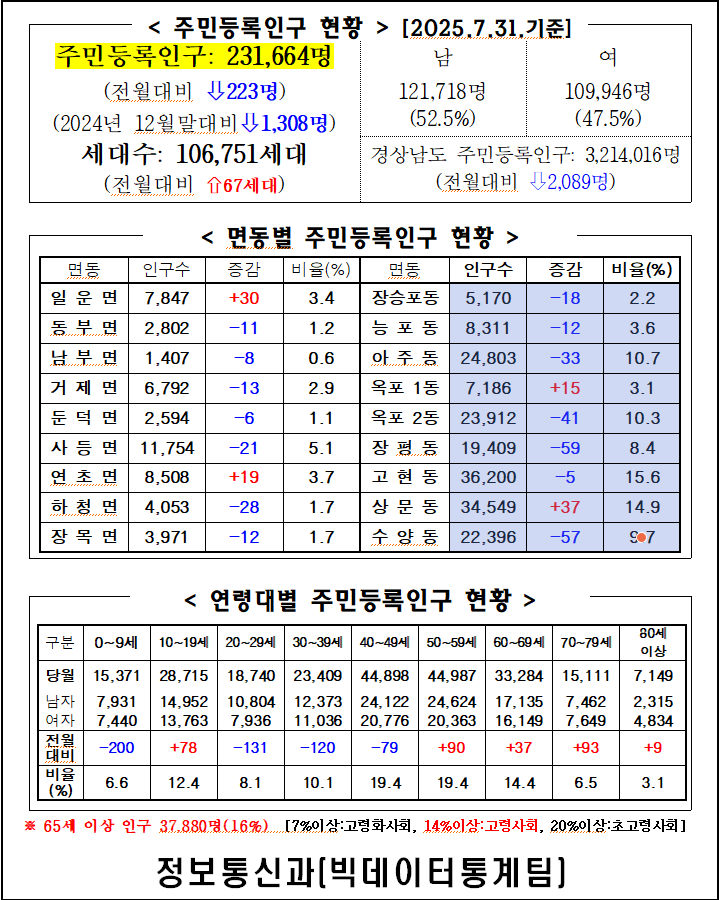 2025년 7월 주민등록인구통계(보고서, 인구이동보고서 포함) 이미지(1)